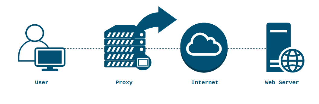 Forward Proxy